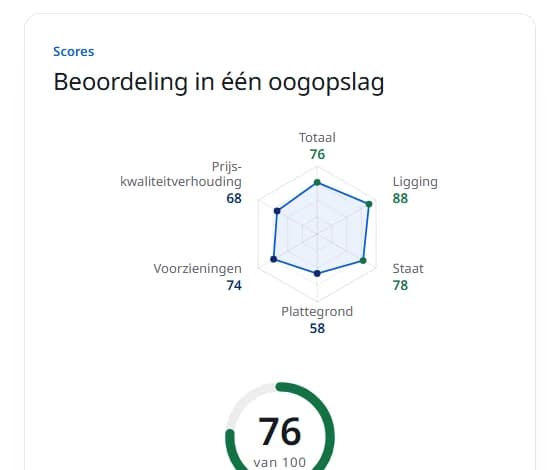 In één oogopslag en wat nog openstaat: weergave uit een echt rapport